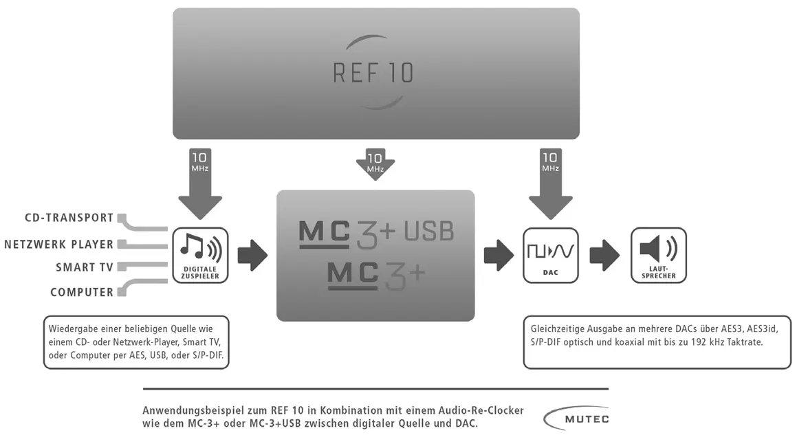 REF 10 & MC3+ USB Setup